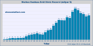 merkez-bankasi-yillik-doviz-rezervi-20180105.png