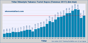 turist-sayisi-yillik-201707.png